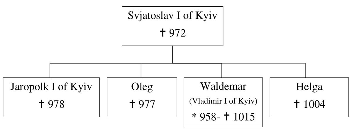 Family tree of Svjatoslav I of Kyjiv