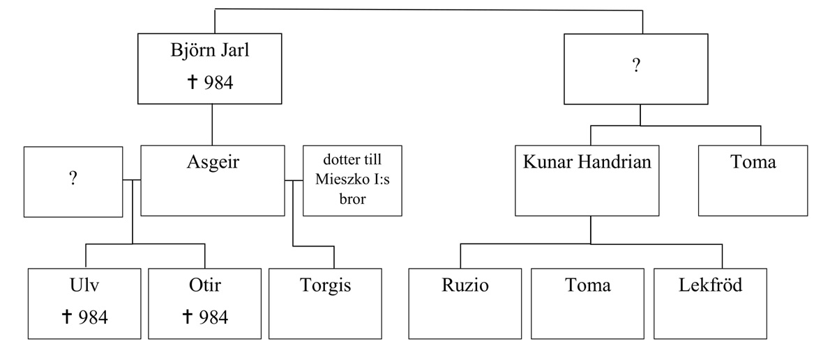 The family tree of Kunar, his uncle Björn Jarl and their descendants